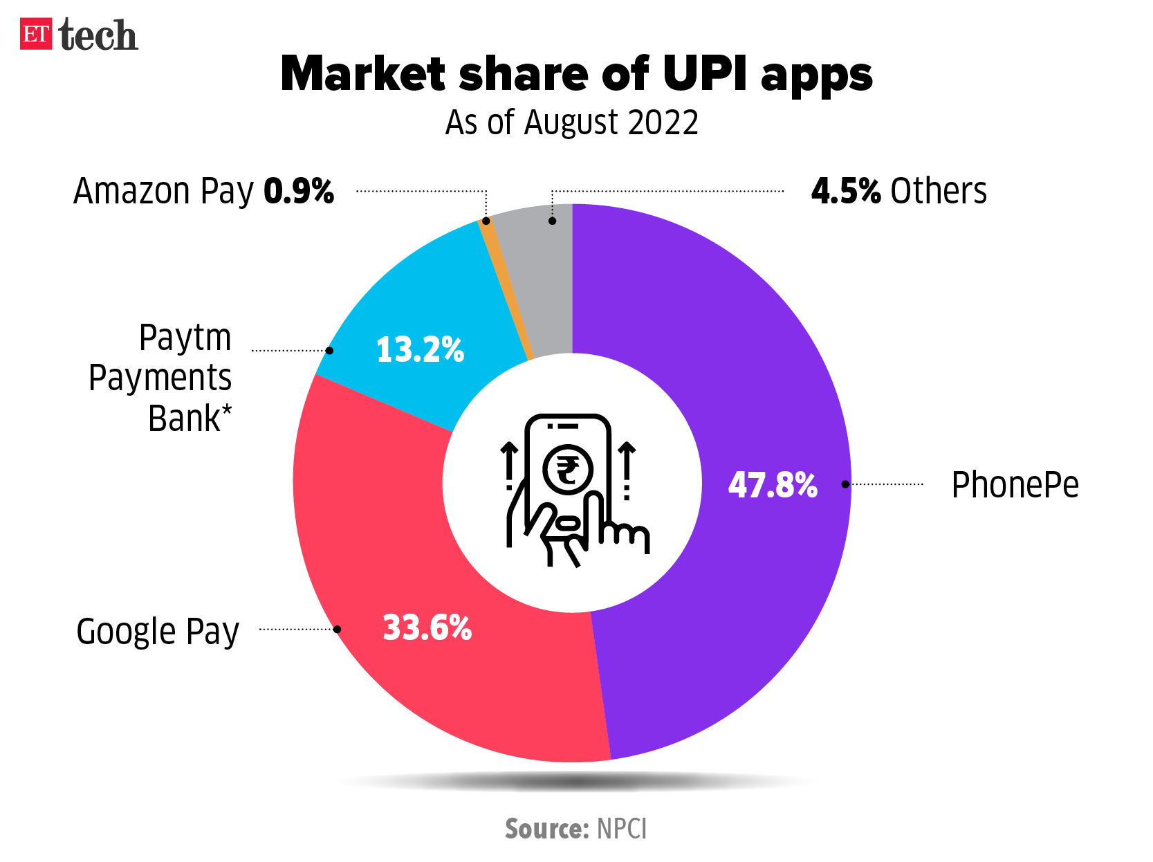 Market share of UPI apps_SEP 2022_Graphic_ETTECH